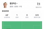 霍伊伦本场比赛数据：1进球&3地面对抗0成功，评分7.1