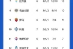 意甲积分榜：那不勒斯6轮不败，先赛4分优势领跑