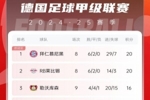 德甲积分榜：勒沃库森近5轮1胜4平，先赛1场距榜首拜仁4分