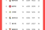 都追上来了！西甲积分榜：马竞联赛四连胜，只落后巴萨2分