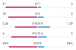 拜仁4-2海登海姆数据：射门21-2，射正10-2，控球率82%-18%