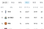 患难与共？南区仨兄弟：曼联2轮0分，热刺3轮1分，纽卡4轮2分