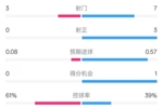 皇社半场0-0曼联数据：射门3-7，射正0-3，控球率61%-39%