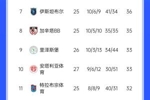 27轮不败！加拉塔萨雷继续领跑土超，多赛两轮领先费内巴切10分