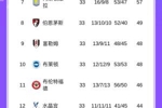 英超积分榜：利物浦13分领跑&下轮取胜即夺冠，莱斯特降级