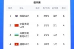 熊猫杯最终排名：韩国U22夺冠 U22国足净胜球优势获第2 越南垫底